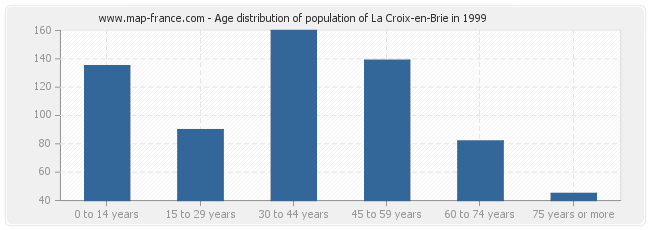 Age distribution of population of La Croix-en-Brie in 1999